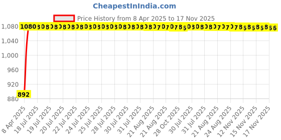 moglix.com Kozdiko 4 Pcs Black Car Half Magnetic Sunshade Curtain with Dicky Set for Toyota Quails kozdiko Price History Graph from 8 Apr 2025 to 16 Nov 2025