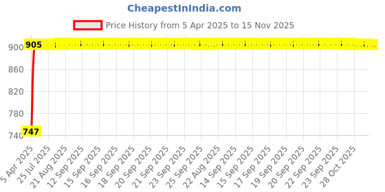 moglix.com Kozdiko 4 Pcs Black Car Half Magnetic Sunshade Curtain with Dicky Set for Volkswagen Ameo kozdiko Price History Graph from 5 Apr 2025 to 15 Nov 2025