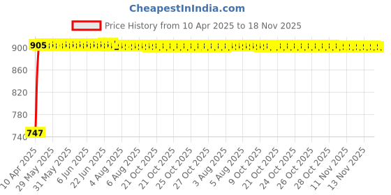 moglix.com Kozdiko 4 Pcs Black Car Half Magnetic Sunshade Curtain with Dicky Set for Volkswagen Cross Polo kozdiko Price History Graph from 10 Apr 2025 to 18 Nov 2025