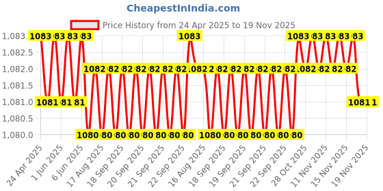 moglix.com Kozdiko 4 Pcs Black Car Half Magnetic Sunshade Curtain with Dicky Set for Volkswagen Passat kozdiko Price History Graph from 24 Apr 2025 to 19 Nov 2025