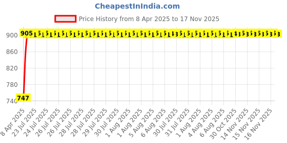 moglix.com Kozdiko 4 Pcs Black Car Half Magnetic Sunshade Curtain with Dicky Set for Volkswagen Polo Exquisite kozdiko Price History Graph from 8 Apr 2025 to 16 Nov 2025
