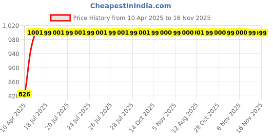 moglix.com Kozdiko 4 Pcs Black Car Half Magnetic Sunshade Set with Dicky Curtain for BMW 3 GT kozdiko Price History Graph from 10 Apr 2025 to 16 Nov 2025