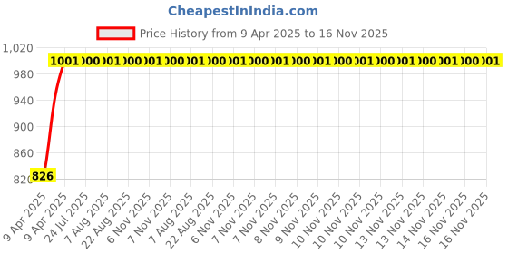 moglix.com Kozdiko 4 Pcs Black Car Half Magnetic Sunshade Set with Dicky Curtain for BMW 5 Series kozdiko Price History Graph from 9 Apr 2025 to 14 Nov 2025