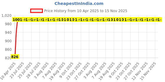 moglix.com Kozdiko 4 Pcs Black Car Half Magnetic Sunshade Set with Dicky Curtain for BMW 6 Series kozdiko Price History Graph from 10 Apr 2025 to 15 Nov 2025