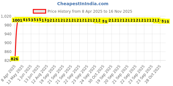 moglix.com Kozdiko 4 Pcs Black Car Half Magnetic Sunshade Set with Dicky Curtain for Chevrolet Aveo kozdiko Price History Graph from 8 Apr 2025 to 15 Nov 2025