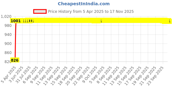 moglix.com Kozdiko 4 Pcs Black Car Half Magnetic Sunshade Set with Dicky Curtain for Chevrolet UVA kozdiko Price History Graph from 5 Apr 2025 to 16 Nov 2025