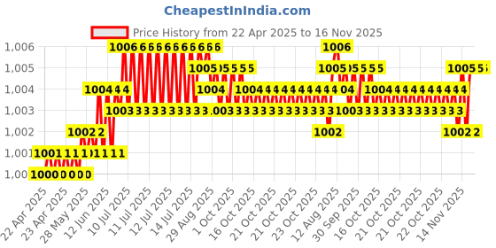 moglix.com Kozdiko 4 Pcs Black Car Half Magnetic Sunshade Set with Dicky Curtain for Datsun Go kozdiko Price History Graph from 22 Apr 2025 to 16 Nov 2025