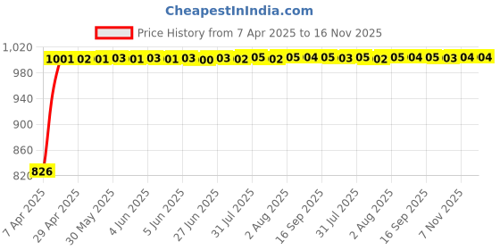 moglix.com Kozdiko 4 Pcs Black Car Half Magnetic Sunshade Set with Dicky Curtain for Fiat Abarth kozdiko Price History Graph from 7 Apr 2025 to 16 Nov 2025