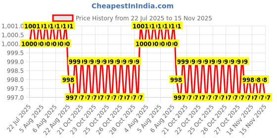 moglix.com Kozdiko 4 Pcs Black Car Half Magnetic Sunshade Set with Dicky Curtain for Fiat Linea kozdiko Price History Graph from 22 Jul 2025 to 15 Nov 2025