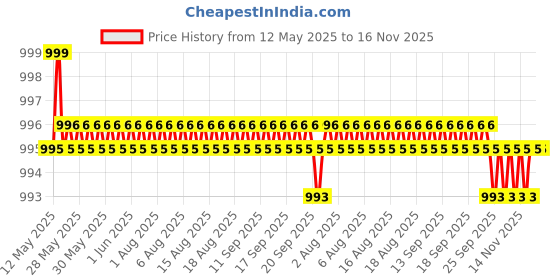 moglix.com Kozdiko 4 Pcs Black Car Half Magnetic Sunshade Set with Dicky Curtain for Honda City Ivtec (2010-2014) kozdiko Price History Graph from 12 May 2025 to 16 Nov 2025
