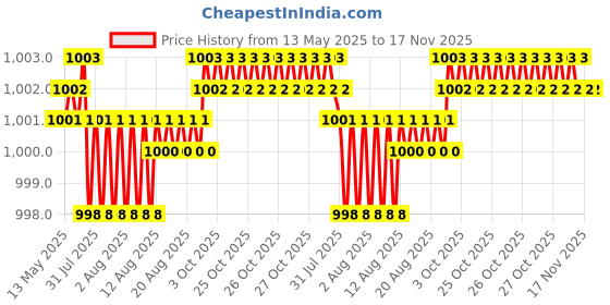 moglix.com Kozdiko 4 Pcs Black Car Half Magnetic Sunshade Set with Dicky Curtain for Honda Idtec (2014-Present) kozdiko Price History Graph from 13 May 2025 to 17 Nov 2025