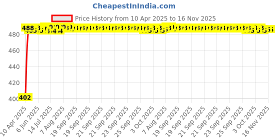 moglix.com Kozdiko 4 Pcs Black Car Half Magnetic Sunshade Set with Dicky Curtain for Honda Jazz kozdiko Price History Graph from 10 Apr 2025 to 16 Nov 2025