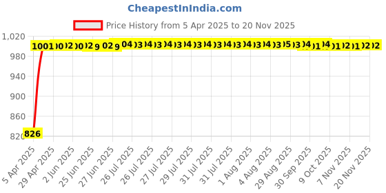 moglix.com Kozdiko 4 Pcs Black Car Half Magnetic Sunshade Set with Dicky Curtain for Hyundai Elantra kozdiko Price History Graph from 5 Apr 2025 to 19 Nov 2025