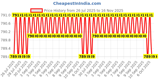 moglix.com Kozdiko 4 Pcs Black Car Half Magnetic Sunshade Set with Dicky Curtain for Hyundai Grand i10 Nios kozdiko Price History Graph from 26 Jul 2025 to 16 Nov 2025