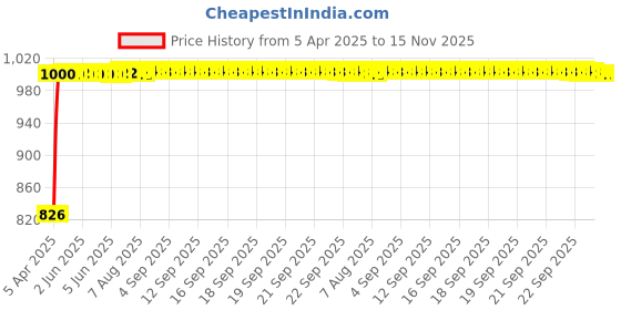 moglix.com Kozdiko 4 Pcs Black Car Half Magnetic Sunshade Set with Dicky Curtain for Hyundai i10 kozdiko Price History Graph from 5 Apr 2025 to 15 Nov 2025