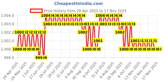moglix.com Kozdiko 4 Pcs Black Car Half Magnetic Sunshade Set with Dicky Curtain for Jaguar XF kozdiko Price History Graph from 29 Apr 2025 to 17 Nov 2025