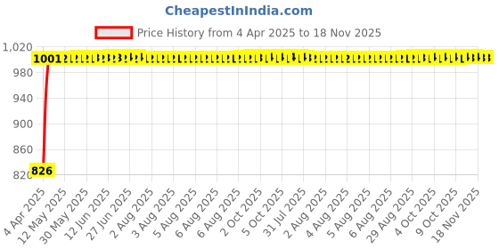moglix.com Kozdiko 4 Pcs Black Car Half Magnetic Sunshade Set with Dicky Curtain for Maruti Suzuki Baleno Nexa kozdiko Price History Graph from 4 Apr 2025 to 18 Nov 2025