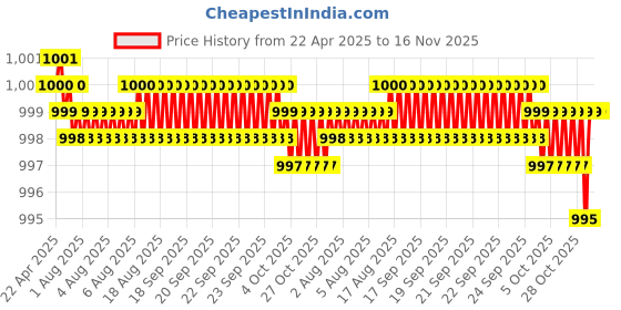 moglix.com Kozdiko 4 Pcs Black Car Half Magnetic Sunshade Set with Dicky Curtain for Maruti Suzuki Esteem kozdiko Price History Graph from 22 Apr 2025 to 16 Nov 2025