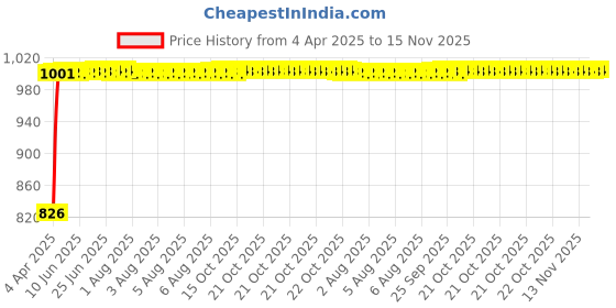moglix.com Kozdiko 4 Pcs Black Car Half Magnetic Sunshade Set with Dicky Curtain for Maruti Suzuki SX4 kozdiko Price History Graph from 4 Apr 2025 to 15 Nov 2025