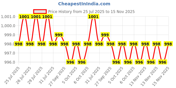 moglix.com Kozdiko 4 Pcs Black Car Half Magnetic Sunshade Set with Dicky Curtain for Mercedes Benz C-Class kozdiko Price History Graph from 25 Jul 2025 to 15 Nov 2025