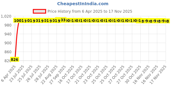 moglix.com Kozdiko 4 Pcs Black Car Half Magnetic Sunshade Set with Dicky Curtain for MG ZS EV kozdiko Price History Graph from 6 Apr 2025 to 15 Nov 2025