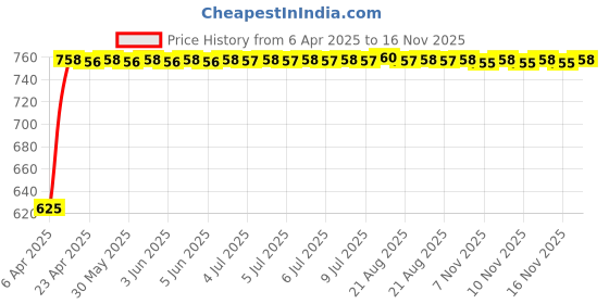 moglix.com Kozdiko 4 Pcs Black Car Half Magnetic Sunshade Set with Dicky Curtain for Renault Kiger kozdiko Price History Graph from 6 Apr 2025 to 16 Nov 2025