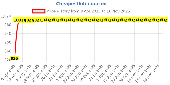moglix.com Kozdiko 4 Pcs Black Car Half Magnetic Sunshade Set with Dicky Curtain for Skoda Laura kozdiko Price History Graph from 8 Apr 2025 to 16 Nov 2025