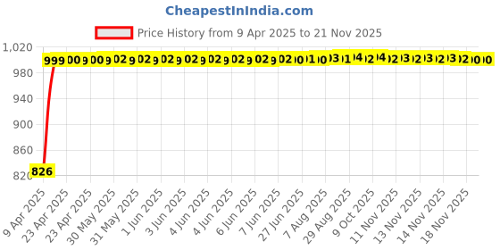 moglix.com Kozdiko 4 Pcs Black Car Half Magnetic Sunshade Set with Dicky Curtain for Skoda New Octavia (2013-Present) kozdiko Price History Graph from 9 Apr 2025 to 18 Nov 2025