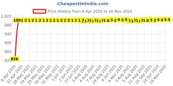moglix.com Kozdiko 4 Pcs Black Car Half Magnetic Sunshade Set with Dicky Curtain for Tata Altroz kozdiko Price History Graph from 8 Apr 2025 to 16 Nov 2025
