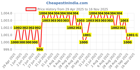 moglix.com Kozdiko 4 Pcs Black Car Half Magnetic Sunshade Set with Dicky Curtain for Tata Hexa kozdiko Price History Graph from 29 Apr 2025 to 16 Nov 2025