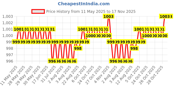 moglix.com Kozdiko 4 Pcs Black Car Half Magnetic Sunshade Set with Dicky Curtain for Tata Nexon kozdiko Price History Graph from 11 May 2025 to 16 Nov 2025