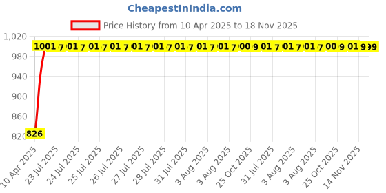 moglix.com Kozdiko 4 Pcs Black Car Half Magnetic Sunshade Set with Dicky Curtain for Toyota Glanza kozdiko Price History Graph from 10 Apr 2025 to 17 Nov 2025