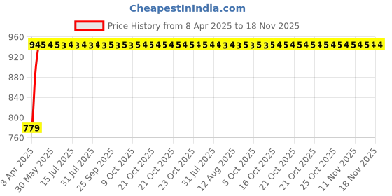 moglix.com Kozdiko 4 Pcs Black Car Half Magnetic Sunshade Set with Dicky Curtain for Toyota Innova Crysta kozdiko Price History Graph from 8 Apr 2025 to 18 Nov 2025