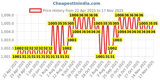 moglix.com Kozdiko 4 Pcs Black Car Half Magnetic Sunshade Set with Dicky Curtain for Volkswagen Polo Exquisite kozdiko Price History Graph from 22 Apr 2025 to 17 Nov 2025