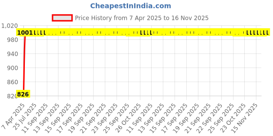 moglix.com Kozdiko 4 Pcs Black Car Half Magnetic Sunshade Set with Dicky Curtain for Volkswagen Vento kozdiko Price History Graph from 7 Apr 2025 to 16 Nov 2025