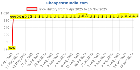 moglix.com Kozdiko 4 Pcs Black Car Half Magnetic Sunshade Set with Dicky Curtain for Volvo XC90 kozdiko Price History Graph from 5 Apr 2025 to 15 Nov 2025