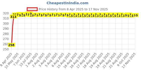 moglix.com Kozdiko 4 Pcs Black Car O.E Type Mud Guard Flap Set for Honda Civic kozdiko Price History Graph from 8 Apr 2025 to 15 Nov 2025