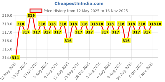 moglix.com Kozdiko 4 Pcs Black Car O.E Type Mud Guard Flap Set for Mahindra Quanto kozdiko Price History Graph from 12 May 2025 to 15 Nov 2025