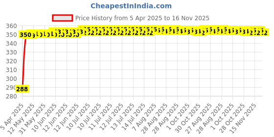 moglix.com Kozdiko 4 Pcs Black Car O.E Type Mud Guard Flap Set for Maruti Suzuki Vitara Brezza kozdiko Price History Graph from 5 Apr 2025 to 16 Nov 2025