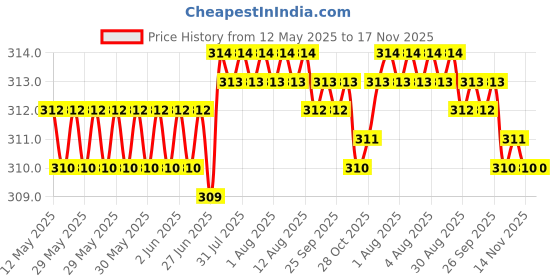 moglix.com Kozdiko 4 Pcs Black Car O.E Type Mud Guard Flap Set for Nissan Sunny kozdiko Price History Graph from 12 May 2025 to 17 Nov 2025