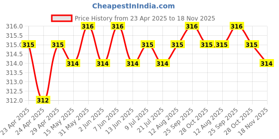moglix.com Kozdiko 4 Pcs Black Car O.E Type Mud Guard Flap Set for Renault Pulse kozdiko Price History Graph from 23 Apr 2025 to 18 Nov 2025
