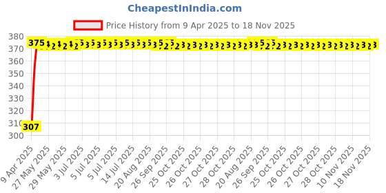 moglix.com Kozdiko 4 Pcs Black Car O.E Type Mud Guard Flap Set for Tata Tiago kozdiko Price History Graph from 9 Apr 2025 to 18 Nov 2025