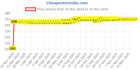 moglix.com Kozdiko 4 Pcs Black Chipkoo Car Window Side Sunshade Curtains Set for Honda Amaze, koz_78844 kozdiko Price History Graph from 10 Nov 2024 to 16 Nov 2025