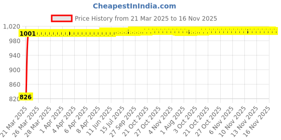 moglix.com Kozdiko 4 Pcs Black Chipkoo Car Window Sunshade Curtains Set for Volkswagen Tiguan, Curtain_88 kozdiko Price History Graph from 21 Mar 2025 to 16 Nov 2025