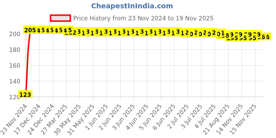 moglix.com Kozdiko 4 Pcs Black Chipokoo Car Window Sunshade Curtain Set Chevrolet Sail UVA kozdiko Price History Graph from 23 Nov 2024 to 18 Nov 2025