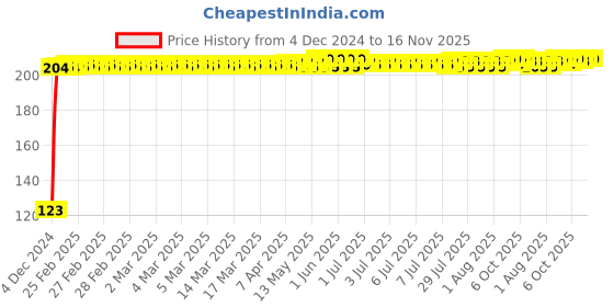 moglix.com Kozdiko 4 Pcs Black Chipokoo Car Window Sunshade Curtain Set Datsun Go+ kozdiko Price History Graph from 4 Dec 2024 to 16 Nov 2025