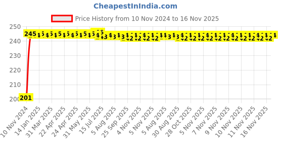 moglix.com Kozdiko 4 Pcs Black Chipokoo Car Window Sunshade Curtain Set for Audi A5, koz_78950 kozdiko Price History Graph from 10 Nov 2024 to 16 Nov 2025