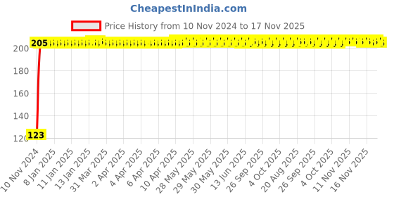 moglix.com Kozdiko 4 Pcs Black Chipokoo Car Window Sunshade Curtain Set for Audi A6, koz_79191 kozdiko Price History Graph from 10 Nov 2024 to 16 Nov 2025
