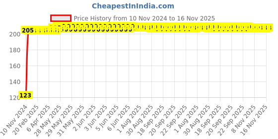 moglix.com Kozdiko 4 Pcs Black Chipokoo Car Window Sunshade Curtain Set for Audi R8, koz_79281 kozdiko Price History Graph from 10 Nov 2024 to 16 Nov 2025