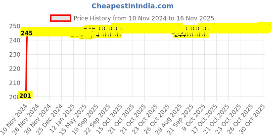 moglix.com Kozdiko 4 Pcs Black Chipokoo Car Window Sunshade Curtain Set for Audi RS 6, koz_79169 kozdiko Price History Graph from 10 Nov 2024 to 16 Nov 2025